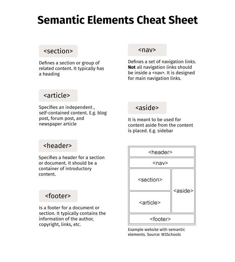 Semantic elements with description, and website example using these.