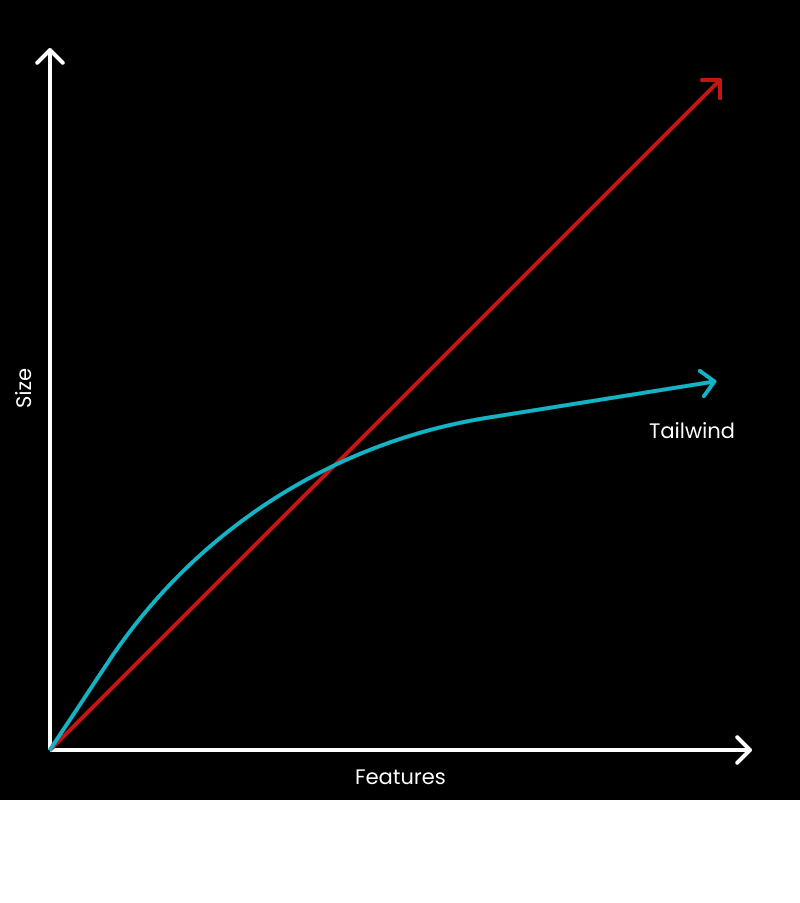 Graph showcasing TailwindCSS bundle size savings