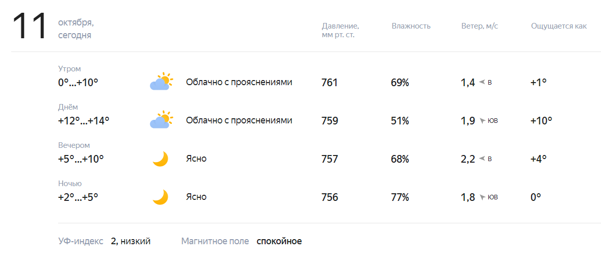 Прогноз точный в орле на 10 дней. Температура 4 октября. Ясно пасмурно. Погода на 11. Погода апрель октябрь.