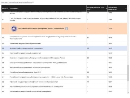 ВГУ вошёл в список самых влиятельных вузов России по версии RAEX