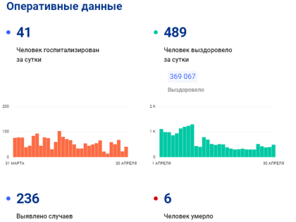 Сколько человек заразились COVID-19 за сутки в Воронежской области