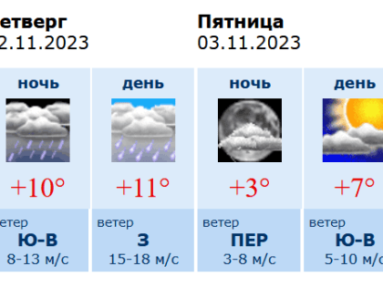 Прогноз погоды в Воронеже на четверг, 2 ноября