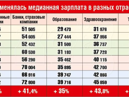 Самый быстрый рост зарплат в России зафиксировали в органах власти