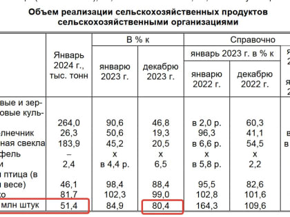 Воронежский Минсельхоз раскрыл причину резкого падения производства яиц