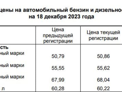 Под занавес года выросли цены на бензин на заправках в Воронежской области
