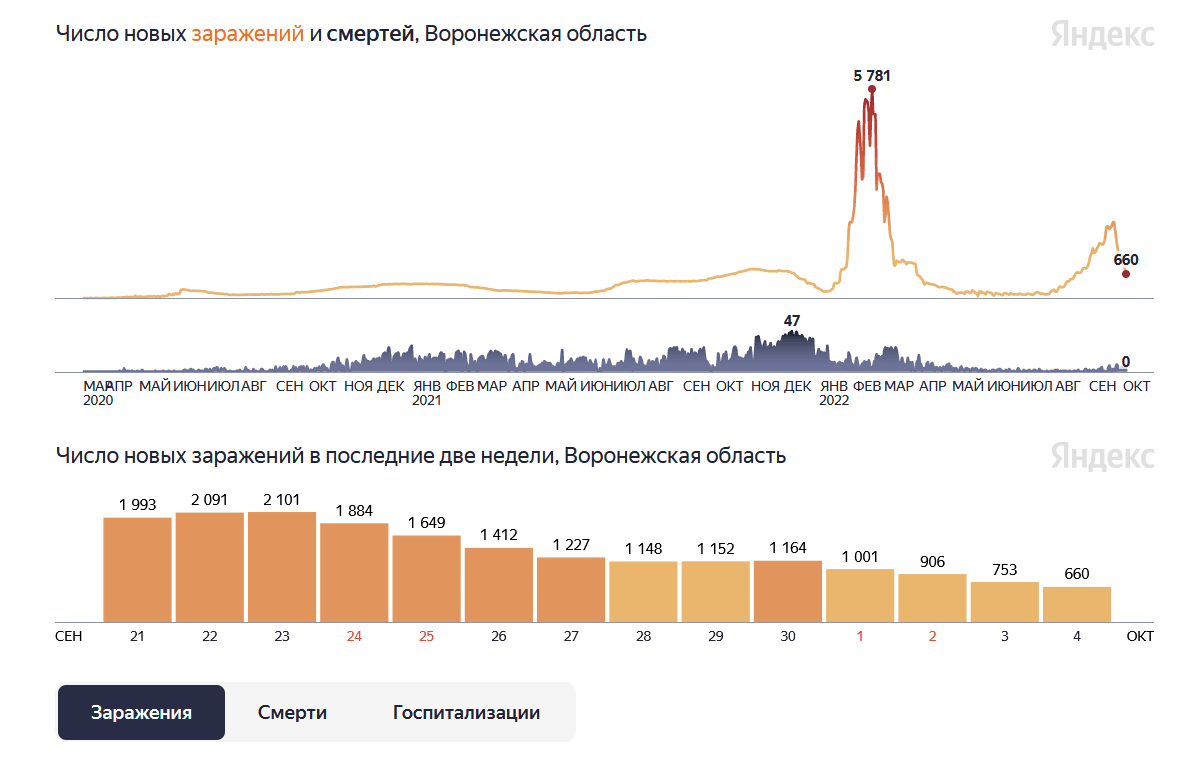 Ковид сегодня в москве за сутки. Число заражений и смертей. Коронавирус смертность. Ковид смертность. Статистика Ковида.