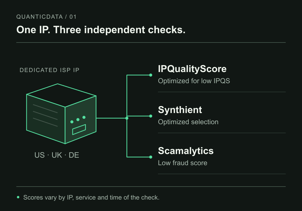 One dedicated ISP IP connects to independent IPQualityScore, Synthient and Scamalytics checks; supported countries are US, UK and Germany.