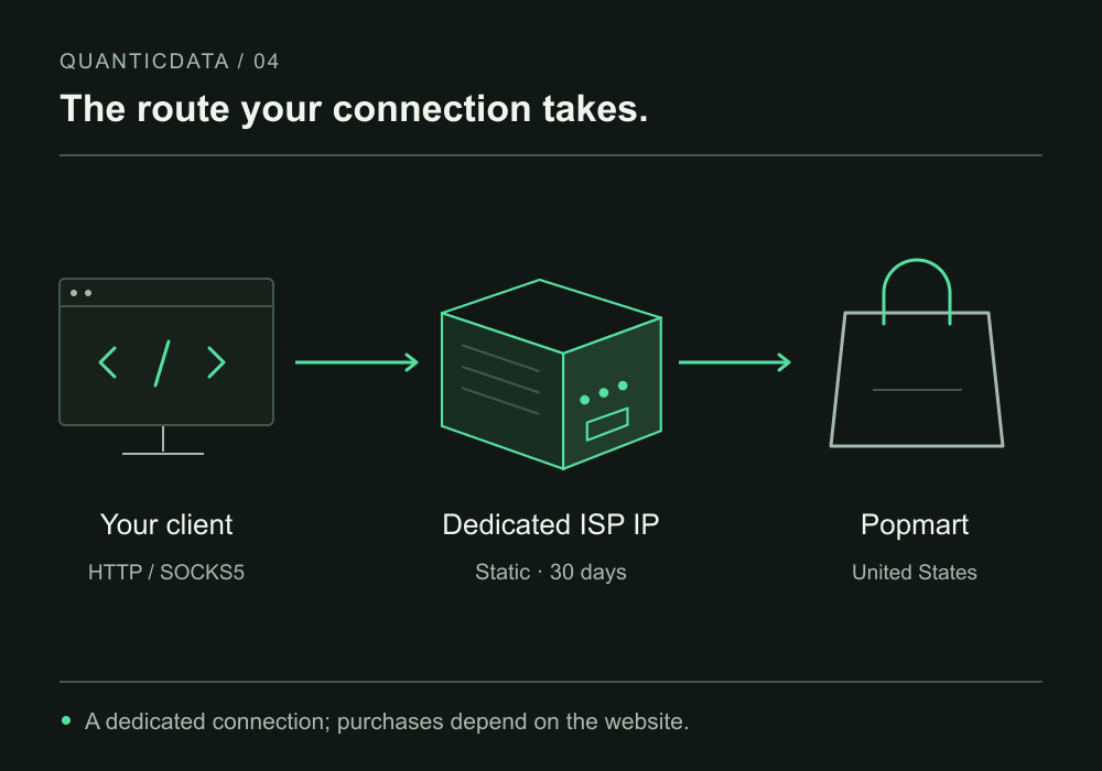 A compatible client connects through a dedicated static US ISP IP to Popmart.