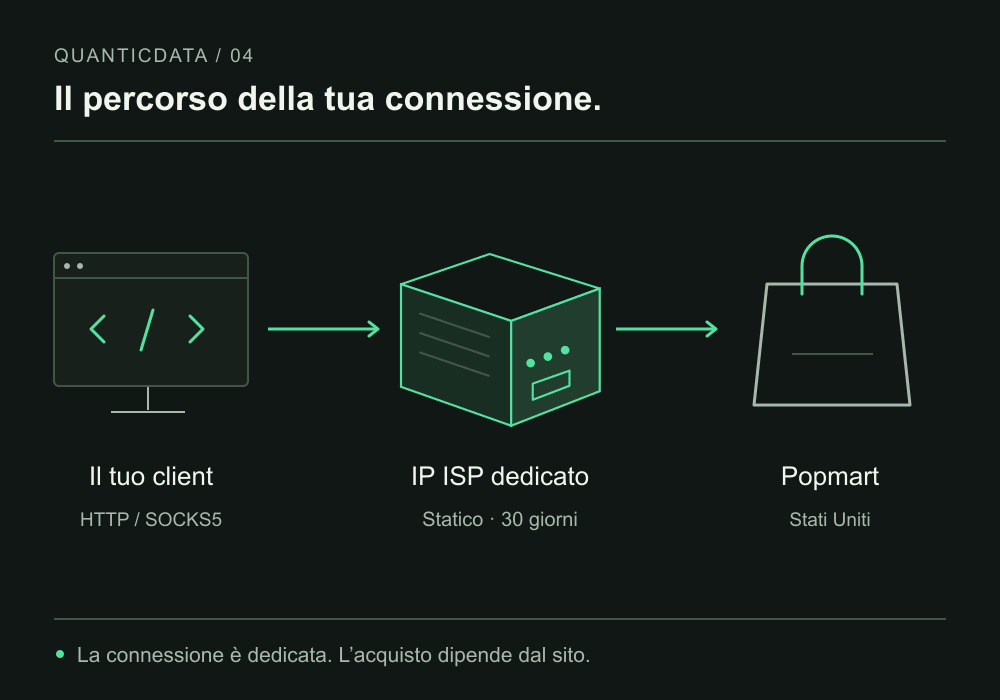 Un client compatibile si collega a Popmart attraverso un IP ISP USA statico dedicato.