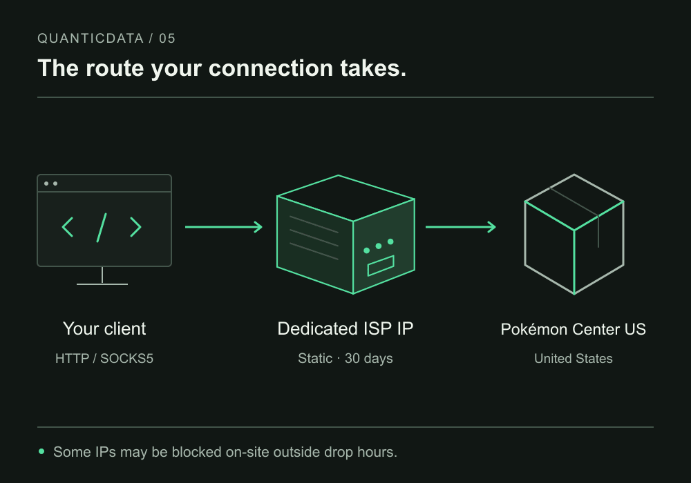 A compatible client connects through a dedicated static US ISP IP to Pokémon Center US; outside-drop-hours access can be restricted.