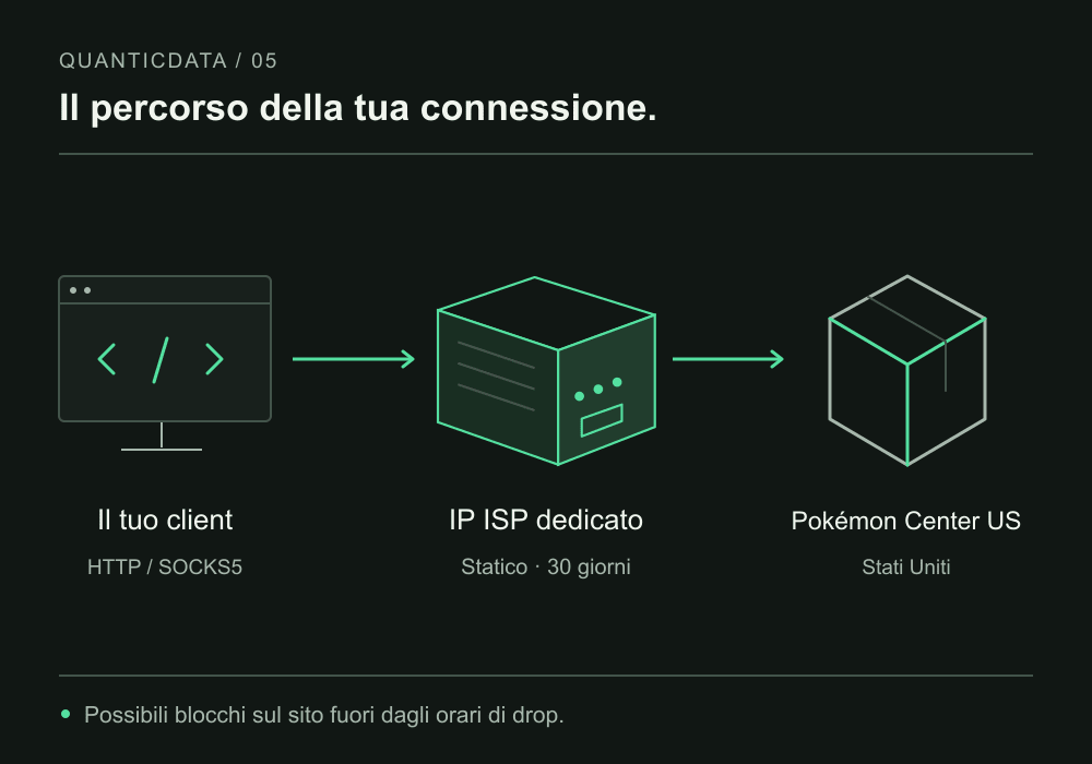 Un client compatibile si collega a Pokémon Center US tramite un IP ISP statico dedicato; l’accesso fuori dagli orari di drop può essere limitato.