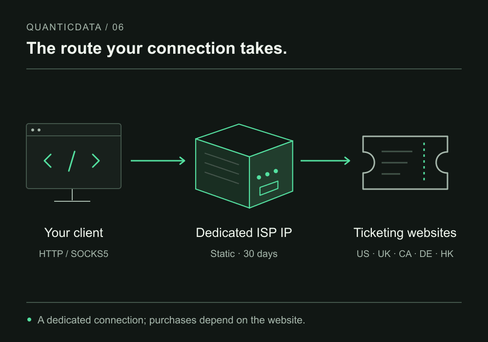 A compatible client connects through a dedicated static ISP IP to ticketing websites; countries shown are US, UK, Canada, Germany and Hong Kong.