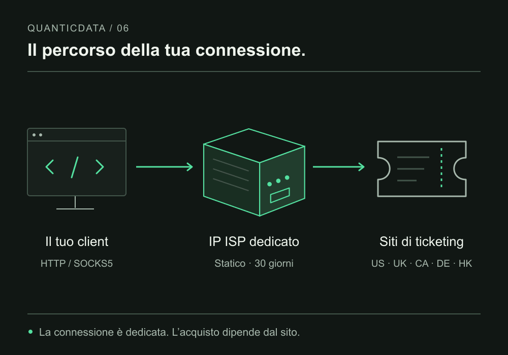Un client compatibile si collega ai siti di ticketing tramite un IP ISP statico dedicato; paesi indicati: Stati Uniti, Regno Unito, Canada, Germania e Hong Kong.