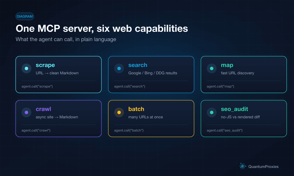 Grid of MCP tools: scrape, search, map, crawl, and batch, each with a one-line description of what it does