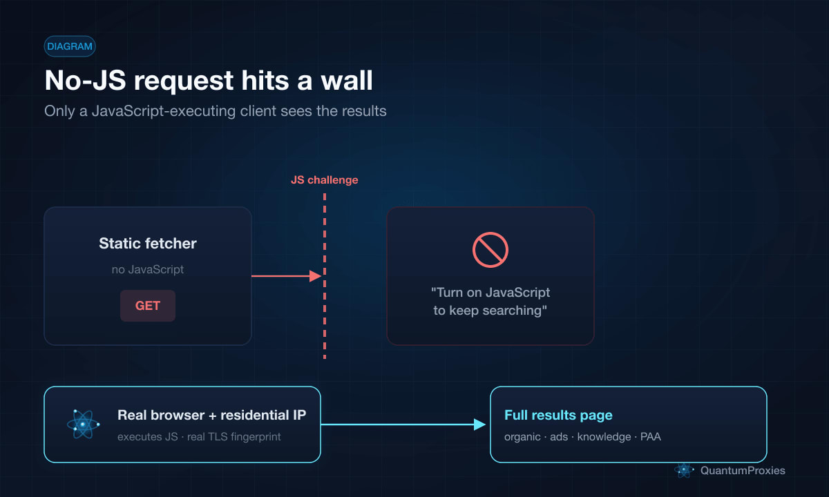 Diagram comparing a no-JavaScript request hitting a challenge wall versus a browser-rendered request returning full Google results