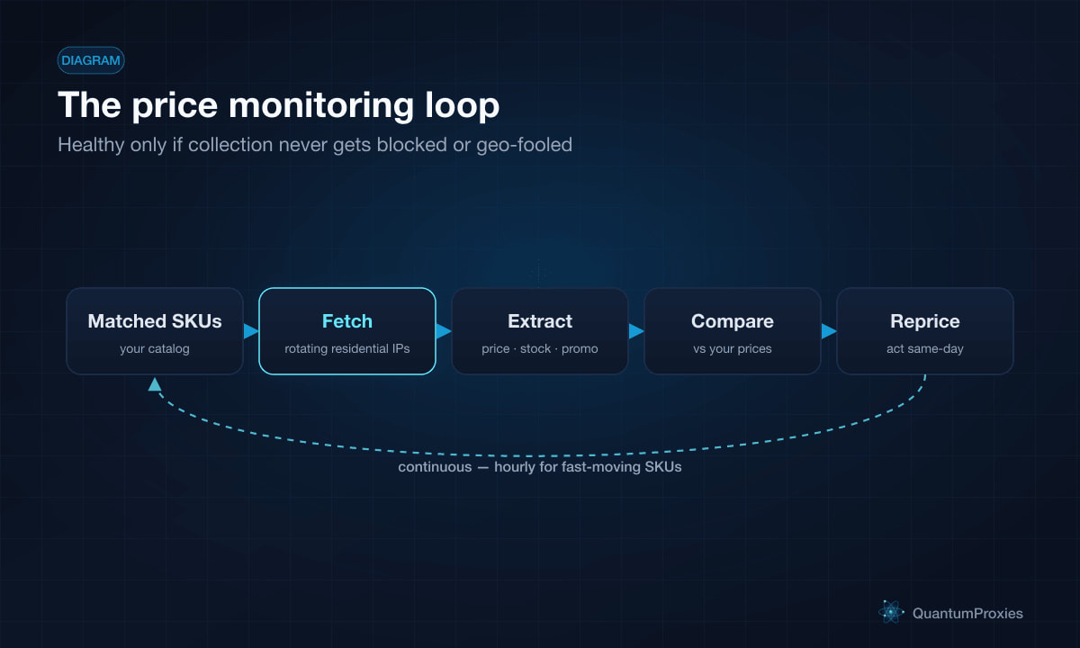 Diagrama de un ciclo de monitoreo de precios de la competencia: SKUs emparejados, extracción programada a través de proxies residenciales rotativos, extraer precio, stock y promoción, comparar y reajustar precios