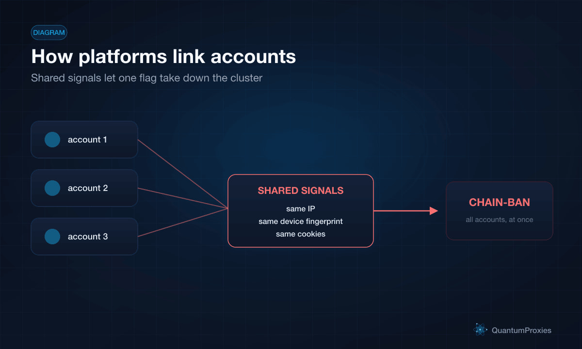 Diagram showing how a platform links multiple accounts through shared IP, shared device fingerprint, and shared cookies, then chain-bans the whole cluster