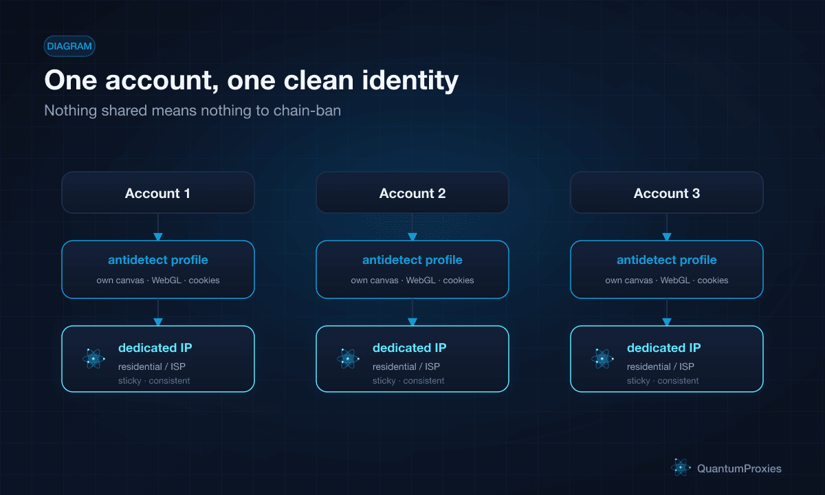 Diagram showing each account isolated with its own antidetect browser profile and its own dedicated residential or ISP proxy IP, so no signal is shared between them