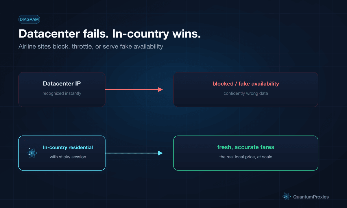 Diagram contrasting a datacenter IP getting blocked or fed fake availability by an airline site versus rotating in-country residential IPs returning fresh accurate fares at scale