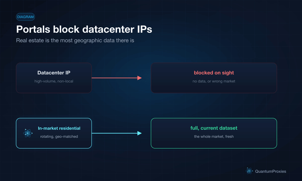 Comparison diagram: a datacenter IP getting blocked by a listing portal versus rotating in-market residential IPs collecting a full, current market dataset