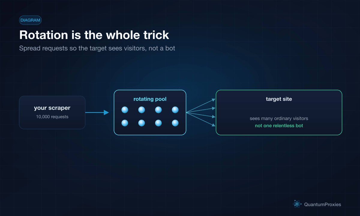 Diagram showing a scraper's requests spread across a rotating residential proxy pool so a target site sees many ordinary visitors instead of one bot hitting rate limits