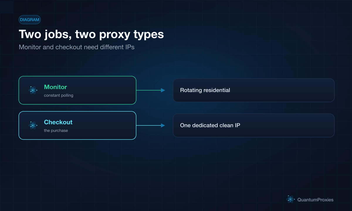 Diagramm zeigt die Abfrageanforderungen eines Restock-Bots, die über rotierende residential Proxies verteilt werden und zu einer Echtzeit-In-Stock-Benachrichtigung und Checkout führen