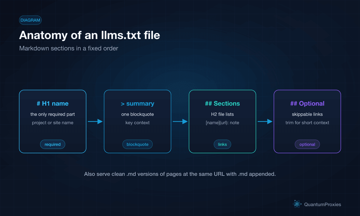 llms.txt 파일 구조의 다이어그램: H1 이름, 인용문 요약, H2 파일 목록 섹션 및 선택적 섹션