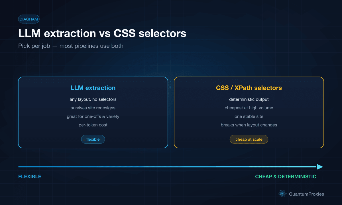 LLM 추출과 CSS 선택자 비교, 안정적인 대량 사이트에 대한 저렴한 결정론적 접근 방식에 대한 유연한 토큰당 접근 방식