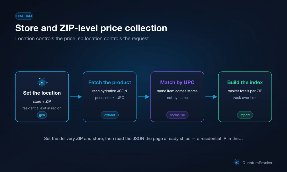 Diagramme de pipeline pour la collecte des prix des produits alimentaires : définissez le magasin et le code postal, récupérez le JSON d'hydratation, appariez par code UPC, construisez un indice de panier