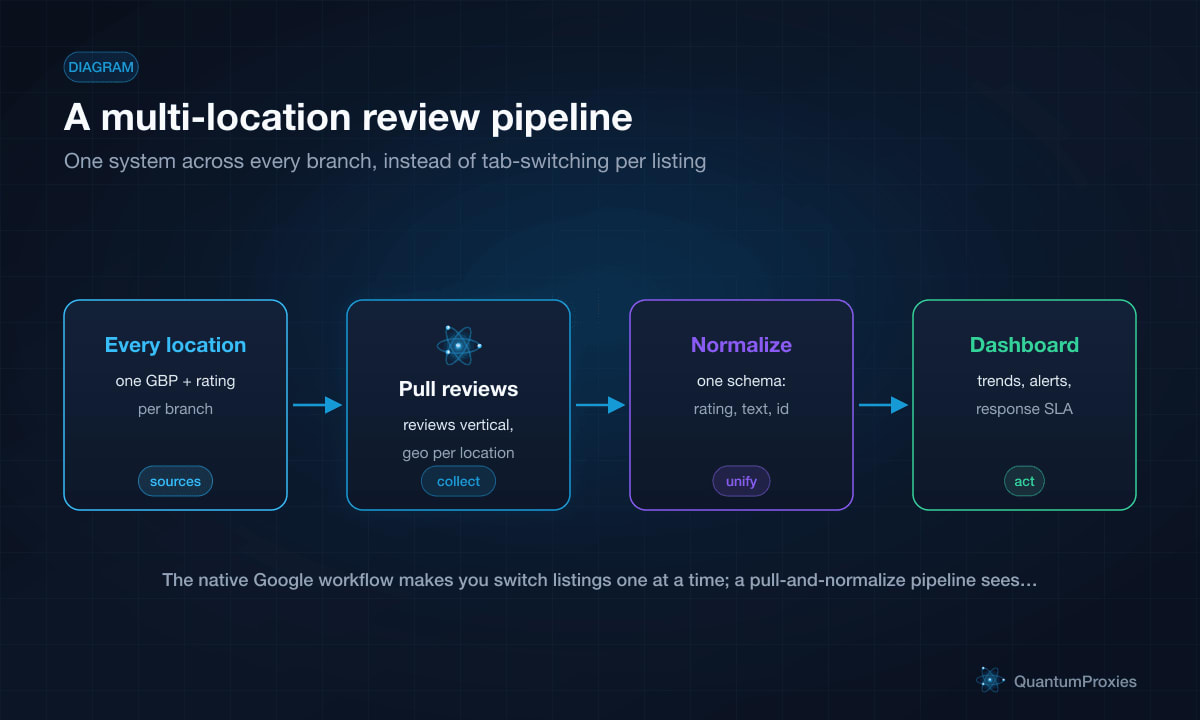 Flow diagram of a multi-location review pipeline: every location, pull reviews with the reviews vertical, normalize to one schema, feed a dashboard