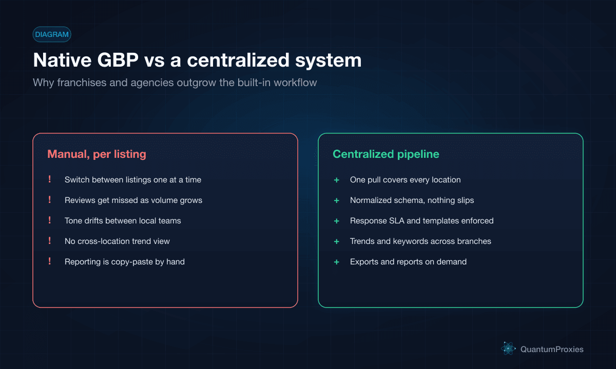 Checklist comparing the manual per-listing Google Business Profile workflow against a centralized review pipeline for multiple locations