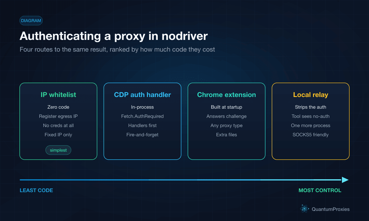 Comparaison de quatre routes d'authentification proxy nodriver : whitelisting IP, un gestionnaire d'authentification CDP Fetch, une extension Chrome générée, et un relais local