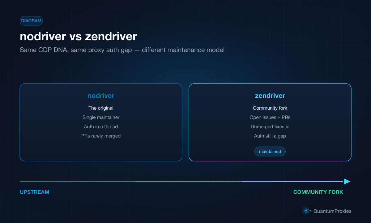 nodriver和zendriver的对比显示共享的CDP架构和代理身份验证问题,但维护模式不同