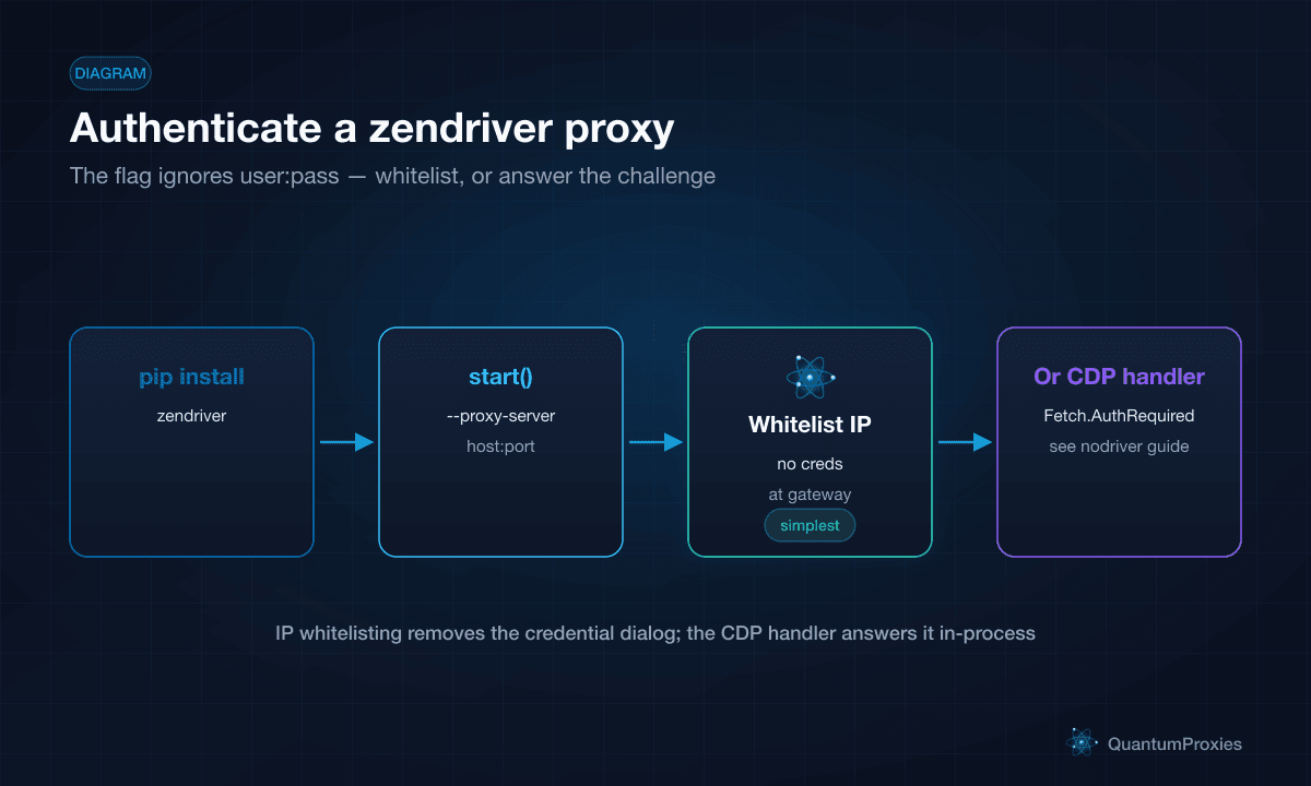 zendriver代理身份验证流程:安装、使用代理标志启动、将IP列入白名单,或退回到CDP身份验证处理程序