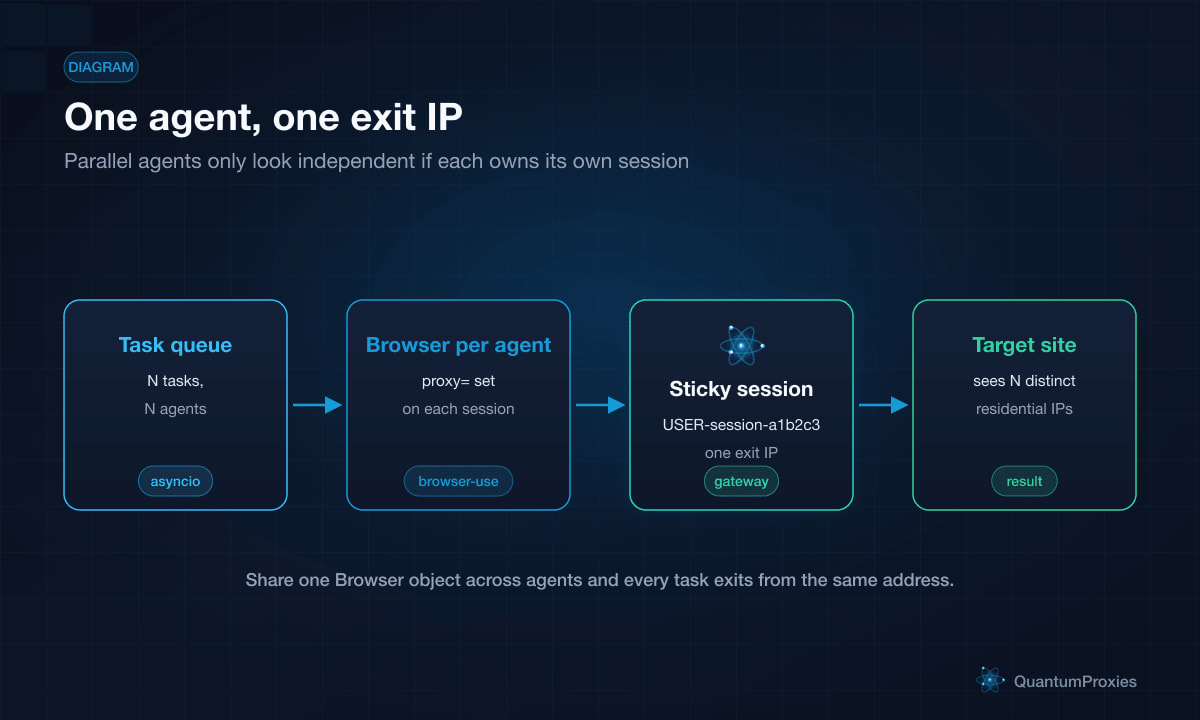Flux montrant une file d'attente de tâches se déployant vers une session browser-use par agent, chacune avec sa propre session de proxy persistante, pour que le site cible voie des IP résidentielles distinctes