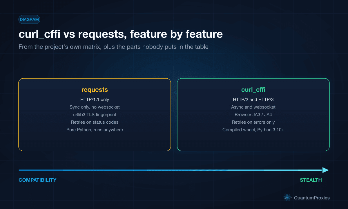 requestsとcurl_cffiのプロトコルサポート、同時実行性、フィンガープリンティング、移植性の並列比較