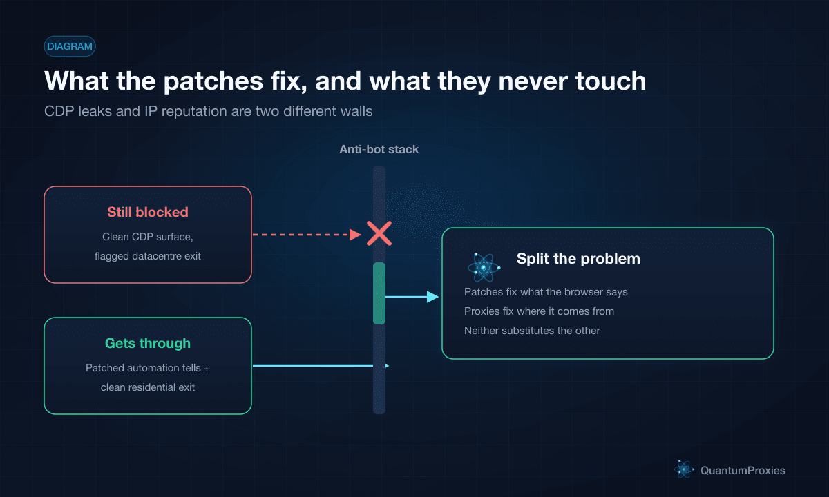 墙图显示 Patchright 的 CDP 补丁通过自动化检查，但标记的出口 IP 仍因信誉而被阻止