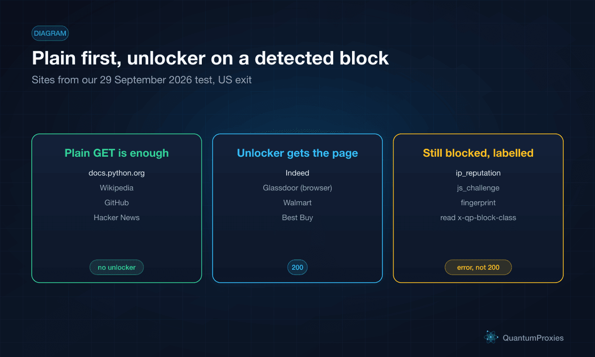 Schemat decyzyjny dla skrobaka: spróbuj najpierw zwykłego żądania, a wyślij żądanie przez web unlocker tylko wtedy, gdy status, nagłówek cf-mitigated lub tytuł strony pokazują blokadę