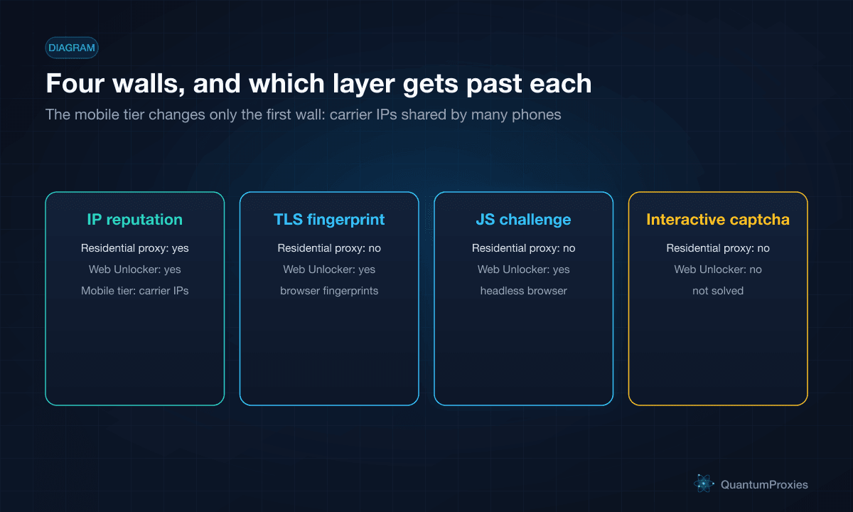 Four anti-bot walls stacked in order, IP reputation, TLS fingerprint, JavaScript challenge and interactive captcha, with the reach of a residential proxy and of a web unlocker marked against them