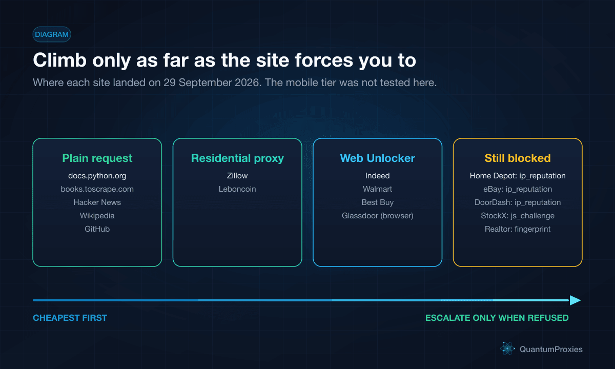 Escalation ladder for a scraper: plain request, then a residential proxy, then the web unlocker on residential exits, then the mobile tier, with the sites from the test placed on the rung where they first returned a page