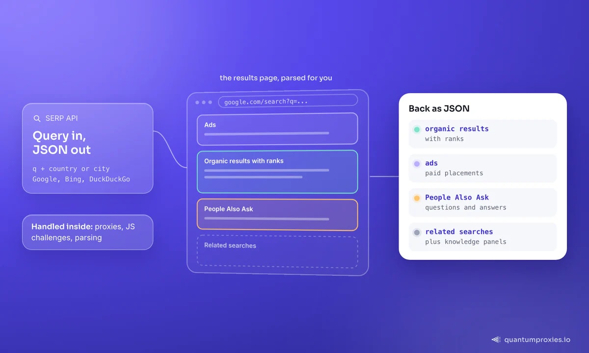 Eine SERP API-Anfrage mit einer Suchanfrage und einem Land oder einer Stadt liefert eine bereits geparste Google-Ergebnisseite: Anzeigen, organische Ergebnisse mit Rängen, People Also Ask und verwandte Suchen kommen als JSON zurück. Ein Hinweis sagt, dass Proxy-Rotation, JavaScript-Herausforderungen und HTML-Parsing innerhalb der API erledigt werden.