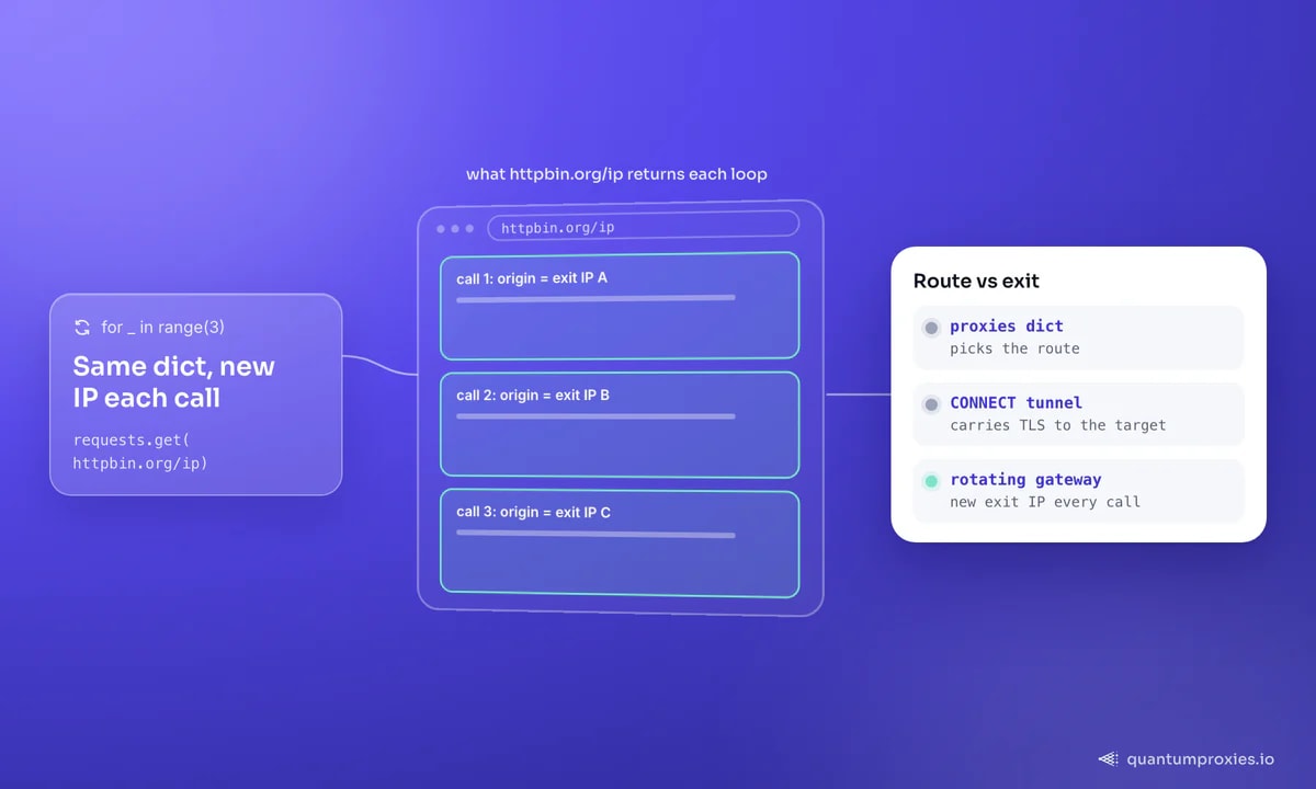 O mesmo dict proxies de duas chaves envia três iterações do loop pelo túnel CONNECT de um gateway rotativo, e httpbin.org/ip informa uma origem diferente a cada vez: IP de saída A, B e C. O quadro: o dict escolhe a rota, o túnel leva o TLS até o destino e o gateway fornece um novo IP de saída a cada chamada.