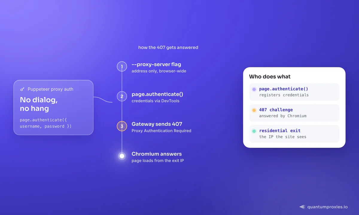 Puppeteer's proxy auth flow in four steps: the --proxy-server flag sets the address, page.authenticate() registers credentials through the DevTools protocol, the gateway sends its 407 challenge, and Chromium answers it without a dialog, so the page loads from the residential exit IP.