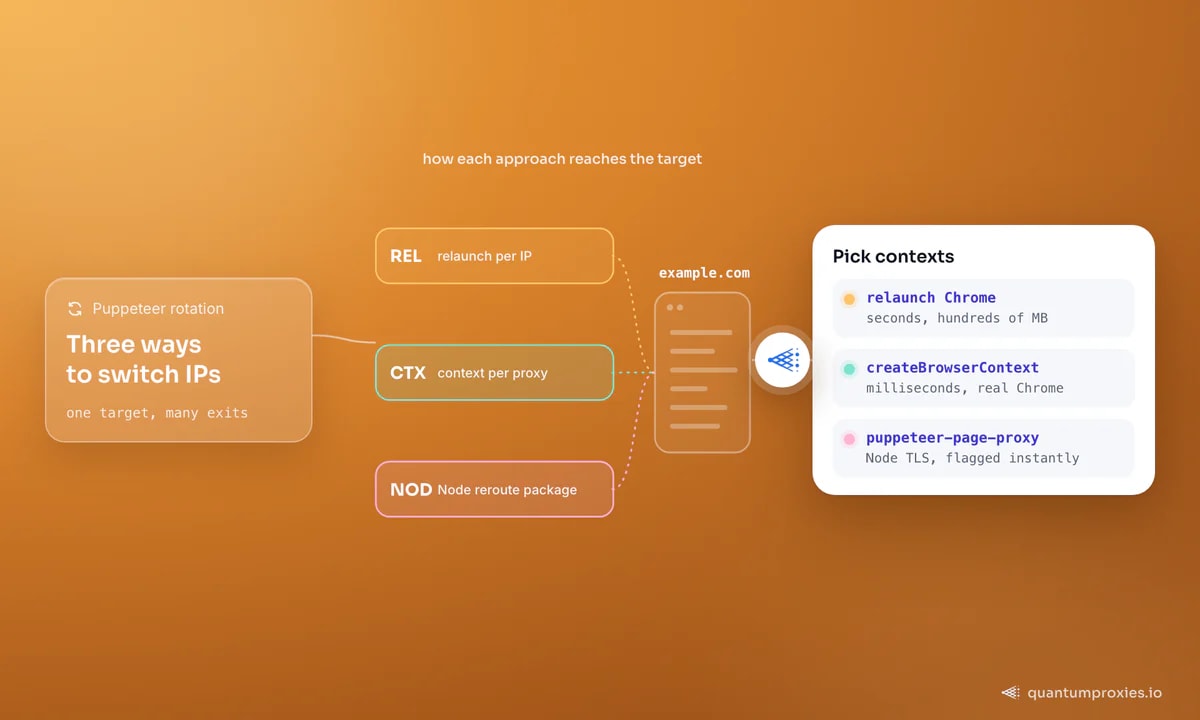 Three ways to rotate proxies in Puppeteer reach one target: relaunching Chrome per IP costs seconds and hundreds of MB, a browser context per proxy is created in milliseconds with genuine Chrome traffic, and Node reroute packages swap in a Node TLS handshake that fingerprinting flags instantly.