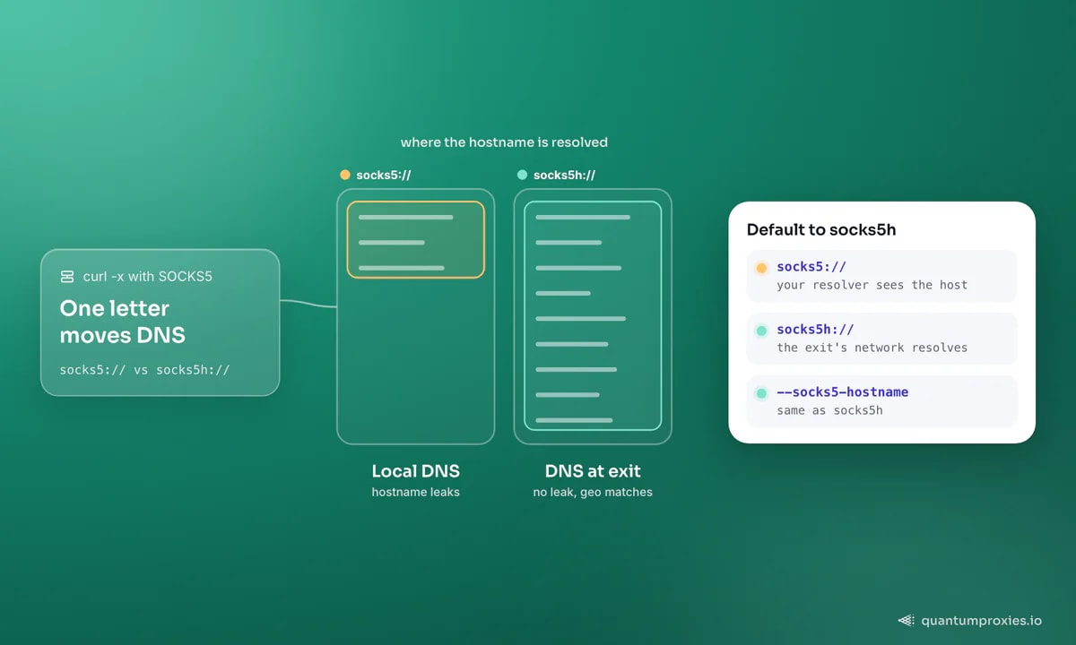 Two curl SOCKS5 schemes side by side: socks5:// resolves the hostname on your own machine, leaking it to the local resolver and risking a geo mismatch, while socks5h:// resolves DNS at the proxy exit. The card recommends socks5h:// or --socks5-hostname as the default for scraping.