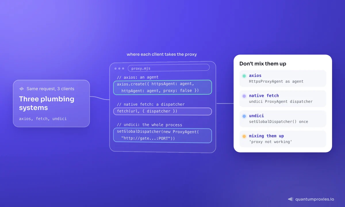 Three code snippets for the same request: axios takes an HttpsProxyAgent on httpAgent and httpsAgent with proxy: false, native fetch takes an undici dispatcher per call, and undici's setGlobalDispatcher with a ProxyAgent proxies the whole process. Mixing them up is the top cause of 'proxy not working'.