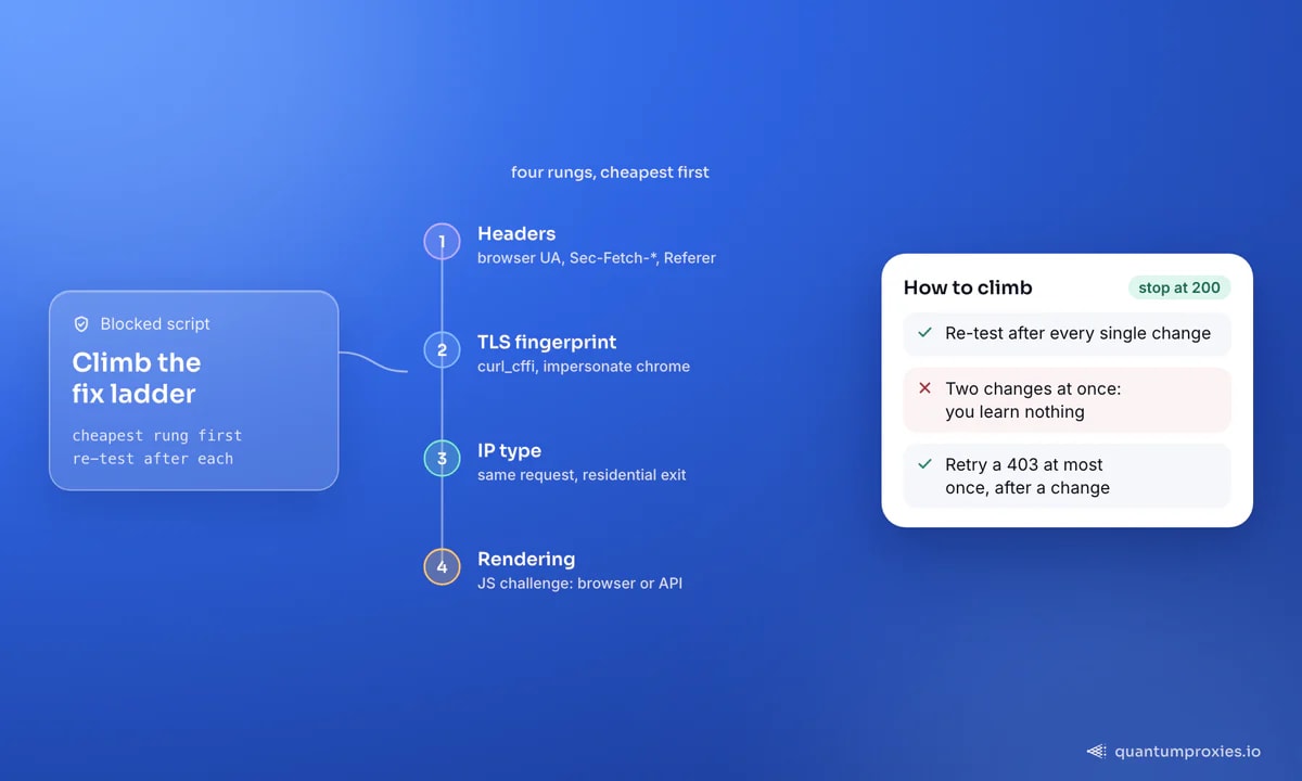 ブロックされたスクリプトが4段の対策ラダーを上る図：ブラウザのヘッダー、次にcurl_cffiによるブラウザ水準のTLSフィンガープリント、次に住宅用出口IP、最後にJavaScriptチャレンジ向けのレンダリング。カードには、変更のたびに再テストし、2つを同時に変えず、403の再試行は多くても1回にするよう記している。