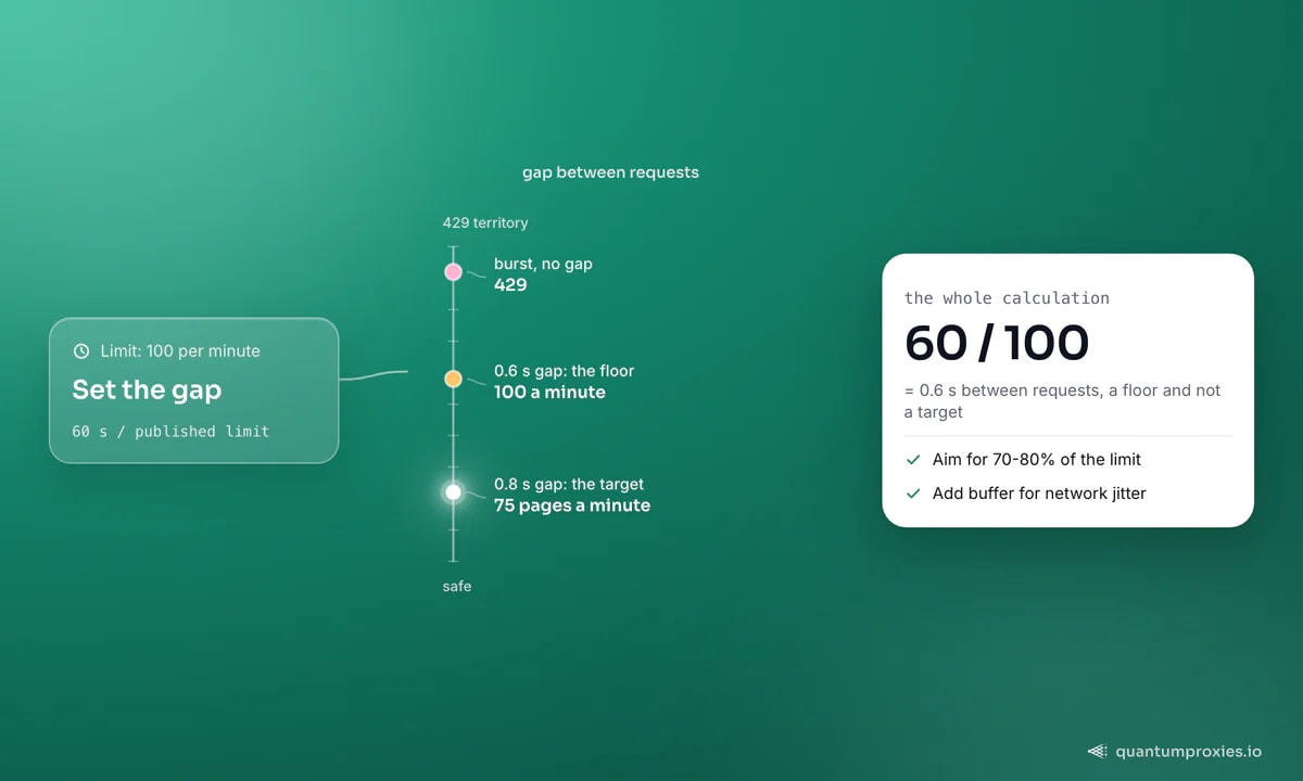Abstände zwischen Anfragen bei einem Limit von 100 Anfragen pro Minute: Ein Burst ohne Abstand löst 429 aus, ein Abstand von 0,6 Sekunden ist die absolute Untergrenze, und ein Abstand von 0,8 Sekunden ist das sichere Ziel, das immer noch 75 Seiten pro Minute ergibt; die Karte zeigt die Rechnung: 60 geteilt durch 100, dann ein Puffer für Jitter.