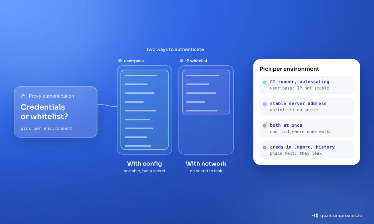 Dois modos de autenticação de proxy lado a lado: credenciais user:pass viajam com a sua configuração, mas são um segredo que pode vazar, enquanto uma lista branca de IPs viaja com a sua rede e não precisa de segredo; o quadro escolhe por ambiente: credenciais para runners de CI e autoscaling, lista branca para servidores estáveis, nunca as duas.