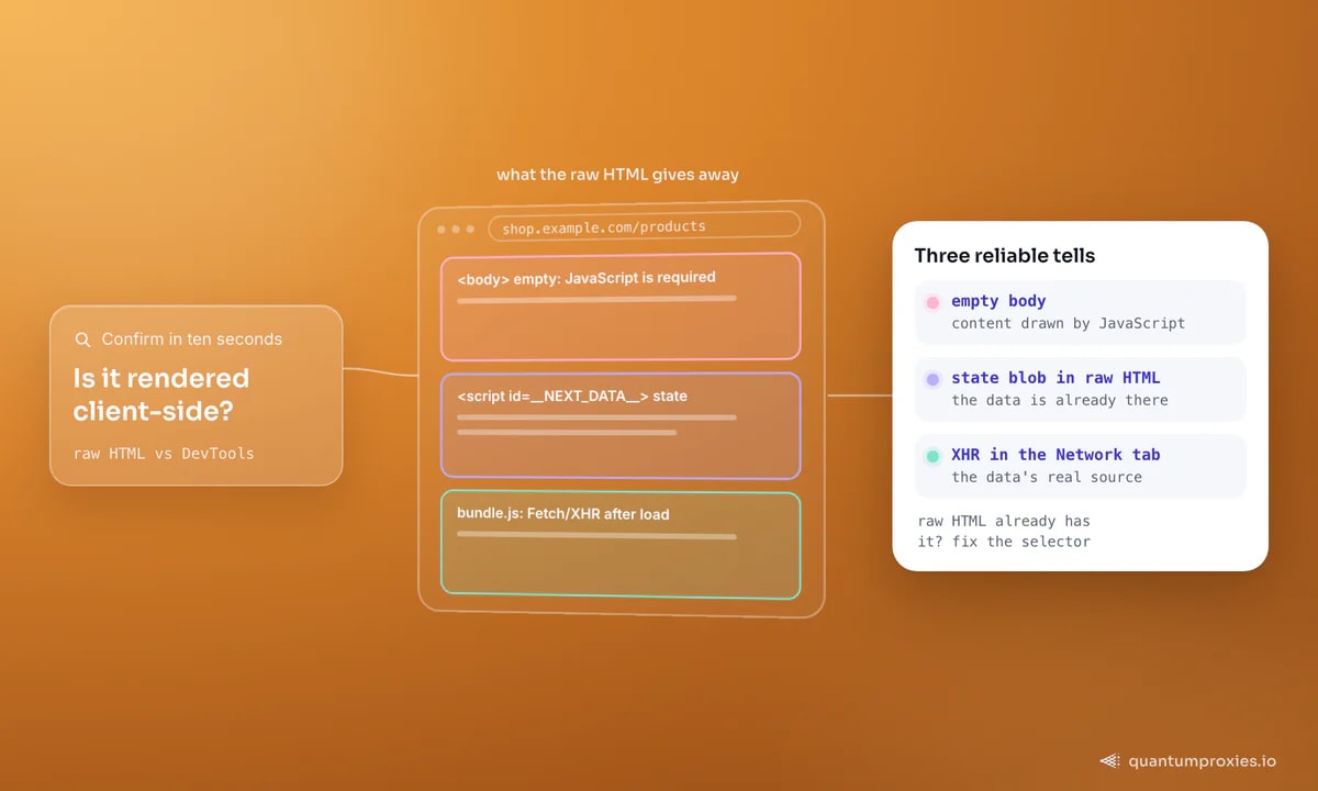 O HTML bruto de uma página renderizada no cliente com seus três indícios marcados: um body vazio ou um stub 'JavaScript is required', um bloco de estado do framework como __NEXT_DATA__ e um bundle que busca os dados por XHR depois do carregamento; o quadro diz o que cada indício significa para o scraper.